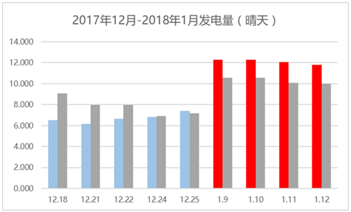 那些加裝了功率優(yōu)化器的光伏電站現(xiàn)在怎么樣了？