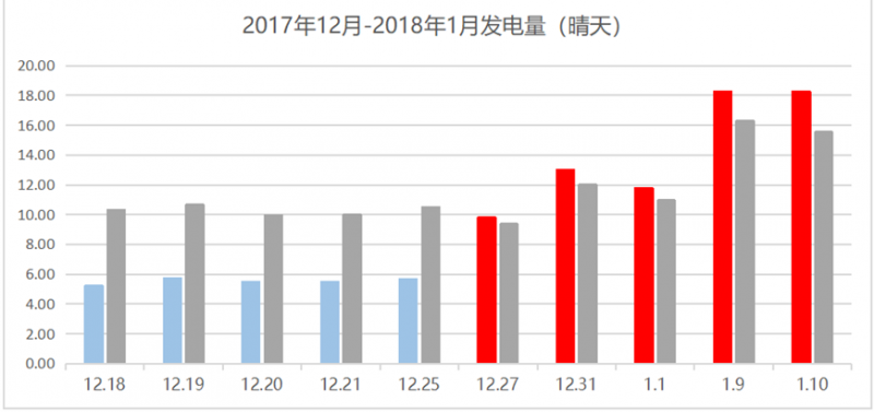 那些加裝了功率優(yōu)化器的光伏電站現(xiàn)在怎么樣了？