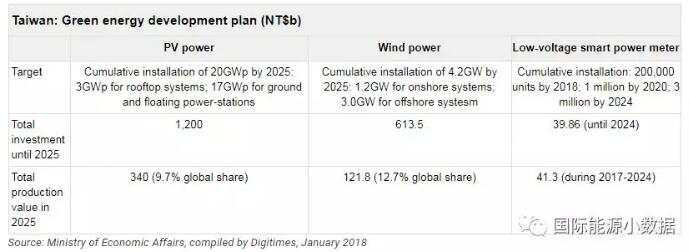 臺灣光伏、風電市場有多大？ 2025年光伏累計裝機目標20GW