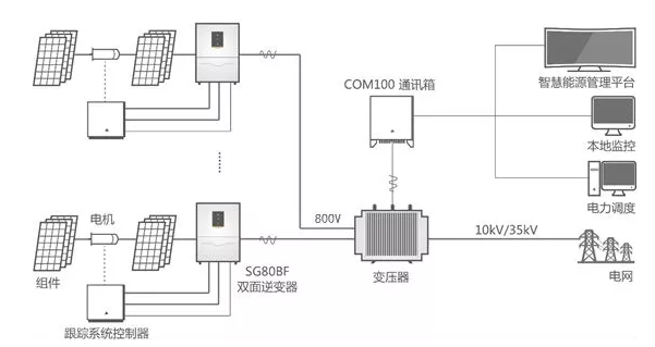 雙面逆變器：讓你家的雙面組件更好“消化”！