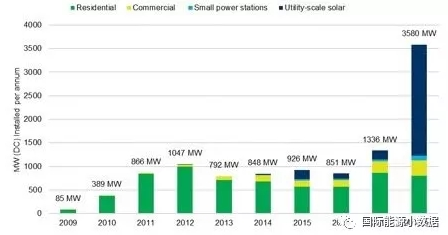 澳大利亞2017年新增光伏裝機1.3GW 2018年可達3.6GW！