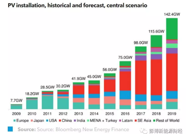 2018年全球光伏市場(chǎng)需要關(guān)注的主流趨勢(shì)有哪些？
