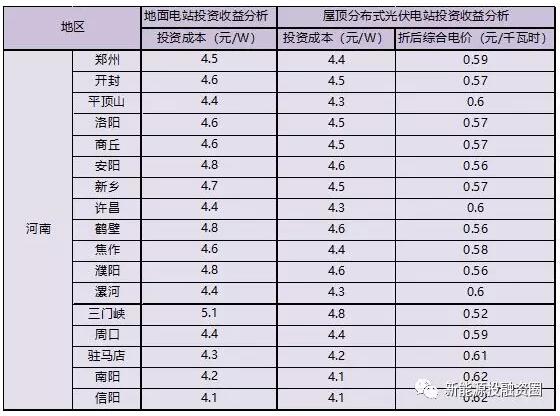 河南省各市光伏項(xiàng)目投資收益率分析