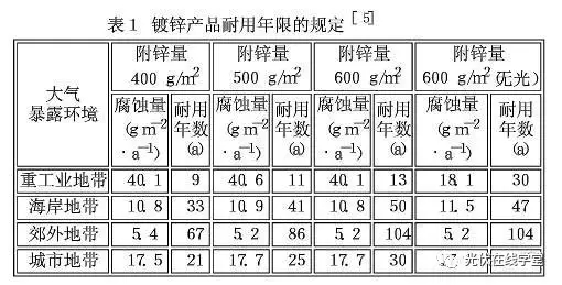 光伏支架鍍鋅層厚度需達(dá)多少才能滿足使用年限要求？