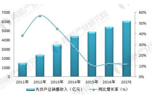 2018年光伏產(chǎn)業(yè)發(fā)展現(xiàn)狀分析 國內(nèi)光伏產(chǎn)業(yè)增長性強(qiáng)