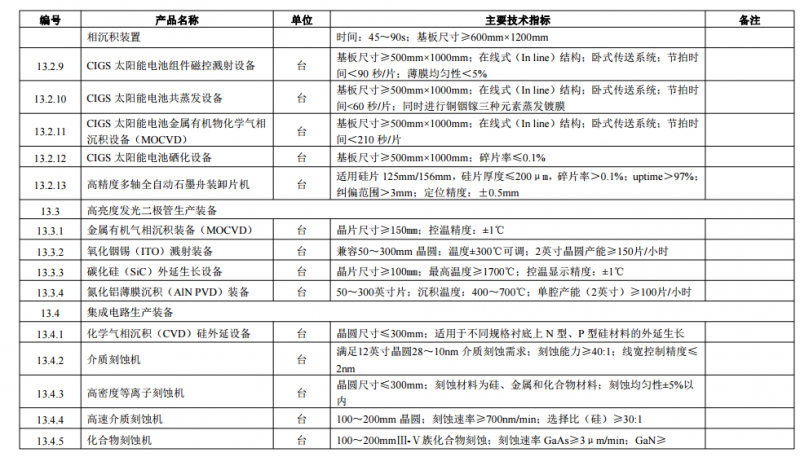 工信部印發(fā)首臺（套）重大技術裝備推廣應用指導目錄