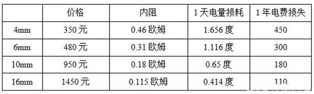 戶用光伏電纜的經濟性選擇與敷設方式