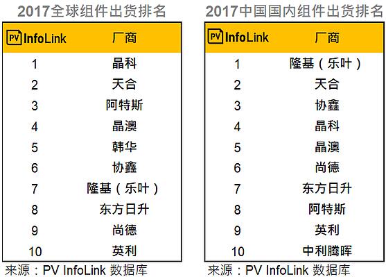 2017年光伏組件Top10占據(jù)全球55％出貨 內(nèi)需排名重新洗牌