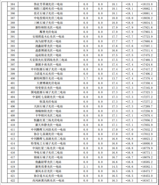 2017年9月份新疆電網(wǎng)“兩個(gè)細(xì)則”考核補(bǔ)償情況（光伏）