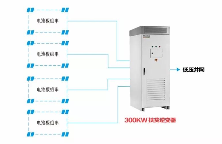 精準(zhǔn)扶貧，一個村級扶貧電站只要一臺逆變器！