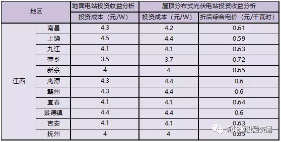 江西省各市光伏項目投資收益率分析