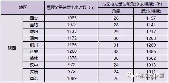 陜西省各市光伏項(xiàng)目投資收益率分析