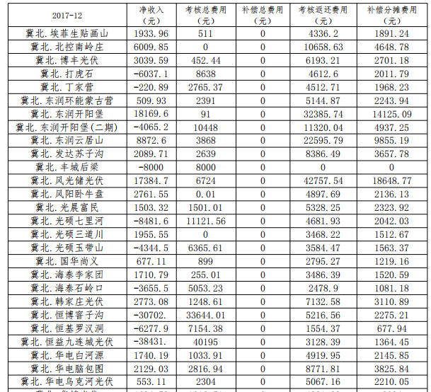 2017年12月京津唐光伏電站并網(wǎng)運行結算匯總表
