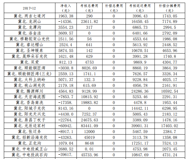 2017年12月京津唐光伏電站并網(wǎng)運行結算匯總表