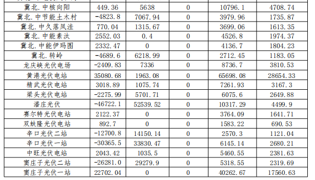 2017年12月京津唐光伏電站并網(wǎng)運行結算匯總表