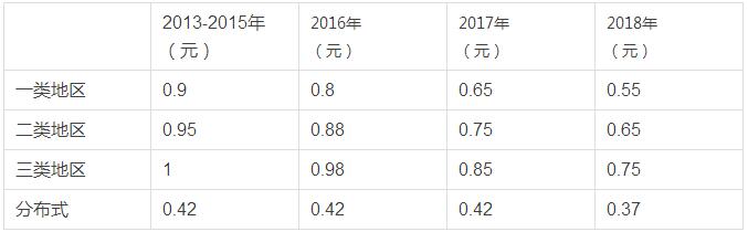 融資租賃對屋頂光伏電站的盡職調(diào)查詳解！