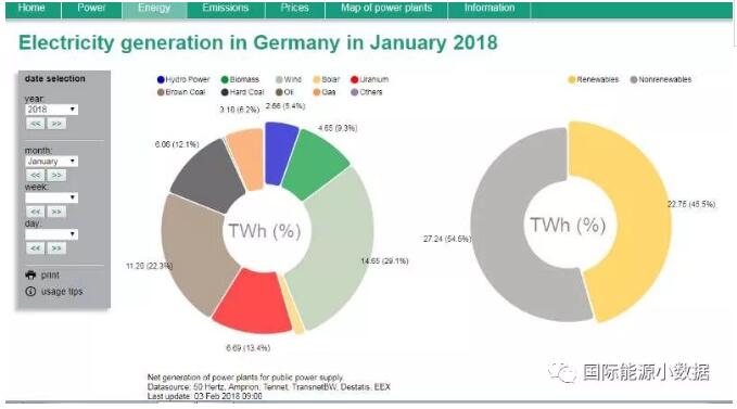 2018年德國(guó)1月份發(fā)電構(gòu)成：風(fēng)電29.1% 太陽(yáng)能發(fā)電2%