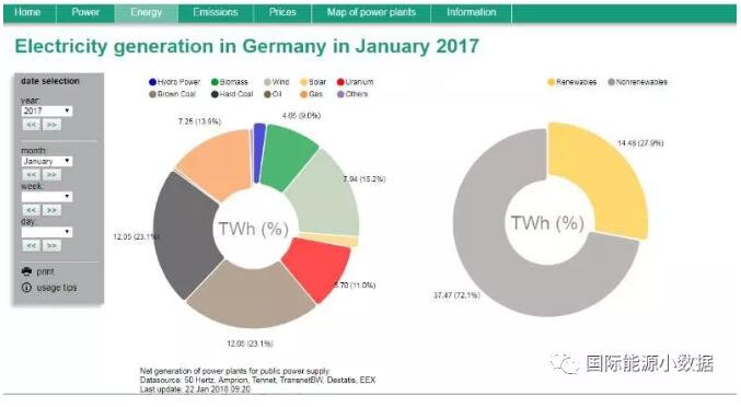 2018年德國(guó)1月份發(fā)電構(gòu)成：風(fēng)電29.1% 太陽(yáng)能發(fā)電2%