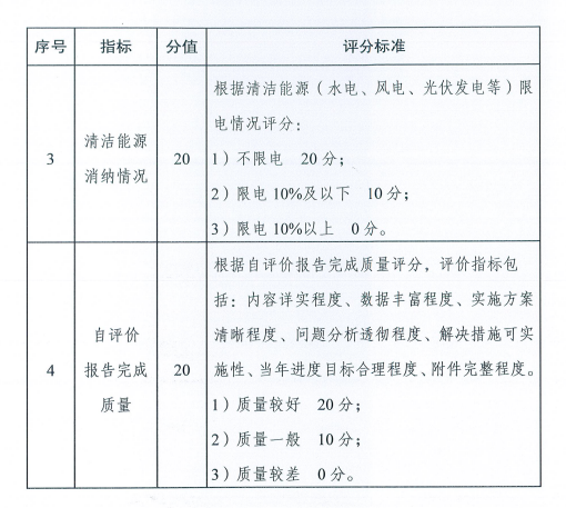 國家能源局關(guān)于建立清潔能源示范?。▍^(qū)）監(jiān)測(cè)評(píng)價(jià)體系（試行）的通知