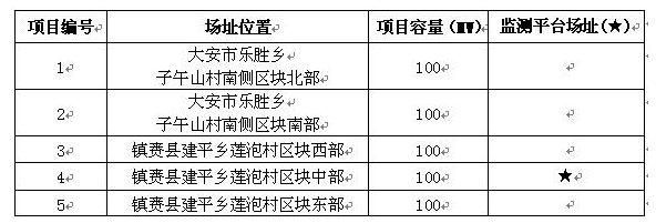 吉林省白城光伏發(fā)電應(yīng)用領(lǐng)跑基地2017年項(xiàng)目競(jìng)爭(zhēng)優(yōu)選公告