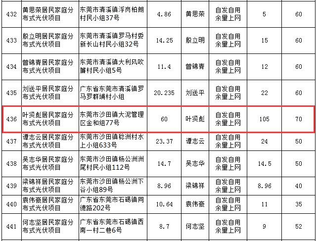 費解！廣東東莞某戶用光伏項目平均報價17.5元/瓦