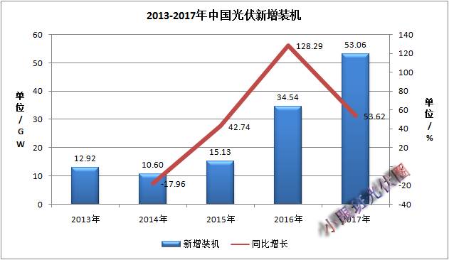 2017年中國光伏裝機(jī)數(shù)據(jù)簡析