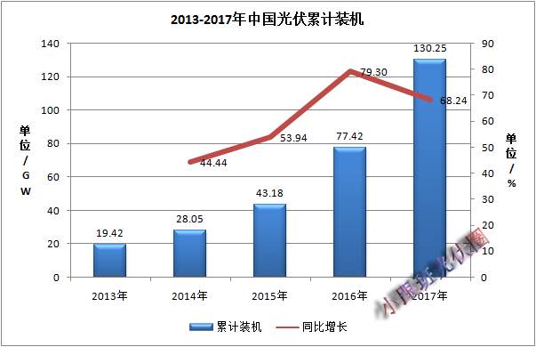 2017年中國光伏裝機(jī)數(shù)據(jù)簡析