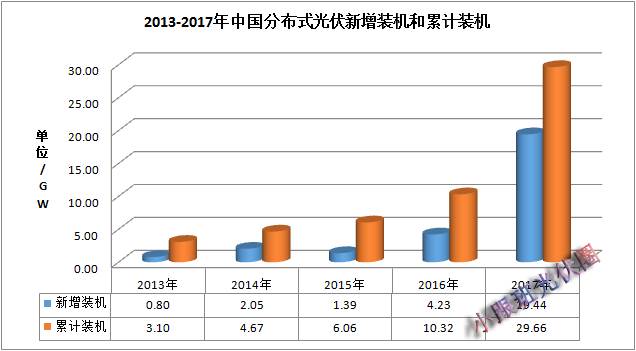 2017年中國光伏裝機(jī)數(shù)據(jù)簡析