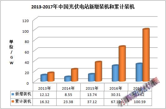 2017年中國光伏裝機(jī)數(shù)據(jù)簡析