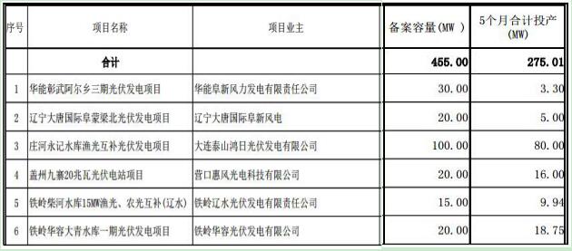 遼寧納入2017年規(guī)模指標(biāo)的17個普通光伏電站項目名單