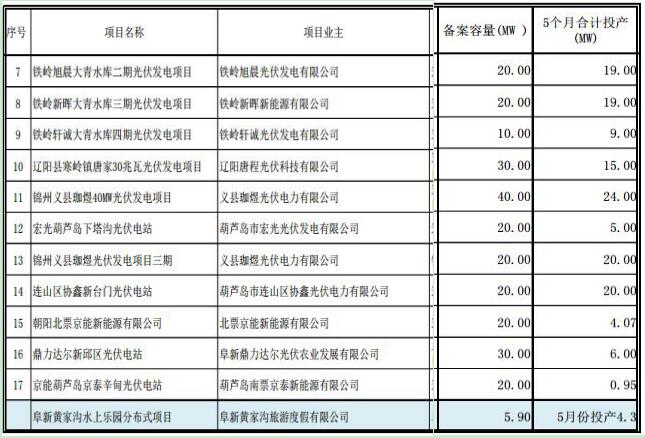 遼寧納入2017年規(guī)模指標(biāo)的17個普通光伏電站項目名單