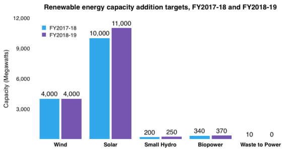 2018-2019財年印度將新增光伏裝機(jī)11GW 屋頂1GW、大型地面電站10GW