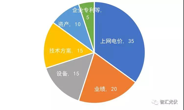 白城領(lǐng)跑者投標策略參考