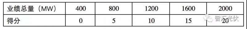 白城領(lǐng)跑者投標策略參考