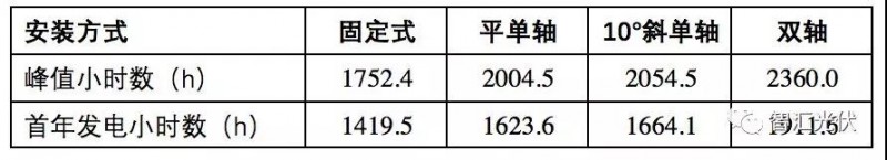 白城領(lǐng)跑者投標策略參考