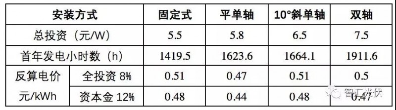 白城領(lǐng)跑者投標策略參考