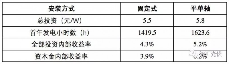 白城領(lǐng)跑者投標策略參考