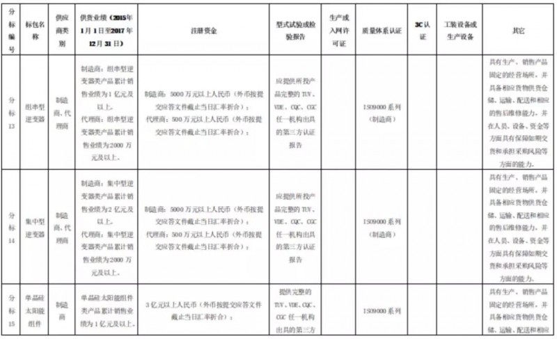 組件、逆變器企業(yè)，國網(wǎng)商城喊你們來開網(wǎng)店啦！2月26日前購買標(biāo)書