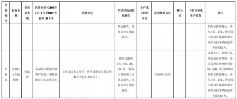 組件、逆變器企業(yè)，國網(wǎng)商城喊你們來開網(wǎng)店啦！2月26日前購買標(biāo)書