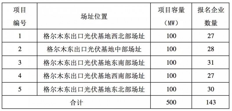 第三批領(lǐng)跑者報(bào)名全部完成，可能主要由35家企業(yè)參與