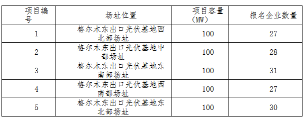 德令哈、格爾木、大同、泗洪等光伏領(lǐng)跑基地報(bào)名情況