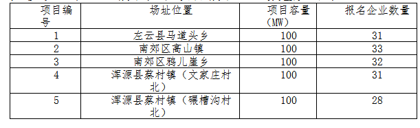 德令哈、格爾木、大同、泗洪等光伏領(lǐng)跑基地報(bào)名情況