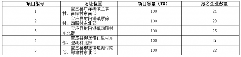 德令哈、格爾木、大同、泗洪等光伏領(lǐng)跑基地報(bào)名情況