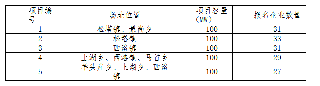 德令哈、格爾木、大同、泗洪等光伏領(lǐng)跑基地報(bào)名情況