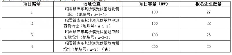 德令哈、格爾木、大同、泗洪等光伏領(lǐng)跑基地報(bào)名情況