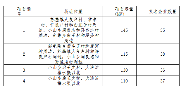 德令哈、格爾木、大同、泗洪等光伏領(lǐng)跑基地報(bào)名情況