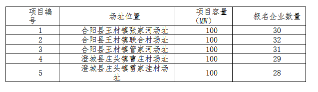 德令哈、格爾木、大同、泗洪等光伏領(lǐng)跑基地報(bào)名情況