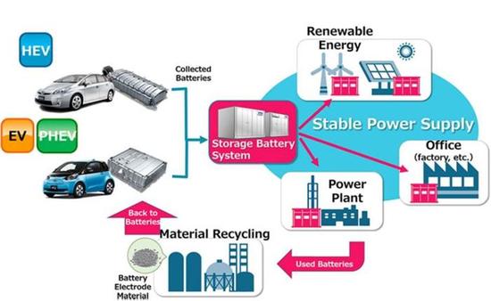產(chǎn)能布局，電動汽車，黑科技，前瞻技術(shù)，豐田鎳氫電池儲能,豐田普銳斯電池,豐田鋰電池,豐田電池再利用