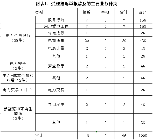 南方能源監(jiān)管局通報(bào)2018年1月12398能源監(jiān)管熱線辦理情況