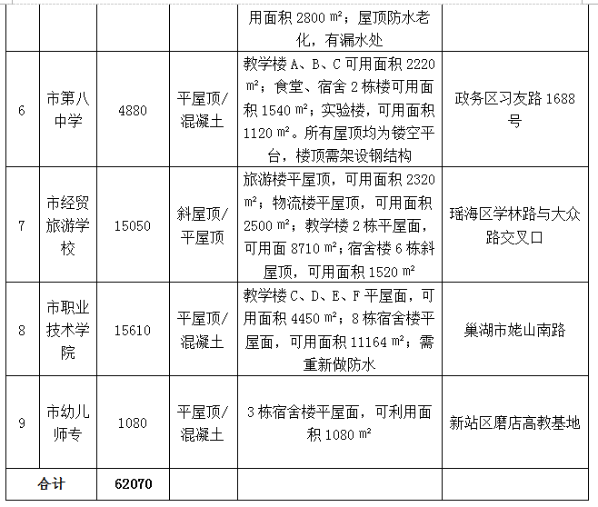 合肥市首批公共機構(gòu)光伏應(yīng)用試點項目招標公告